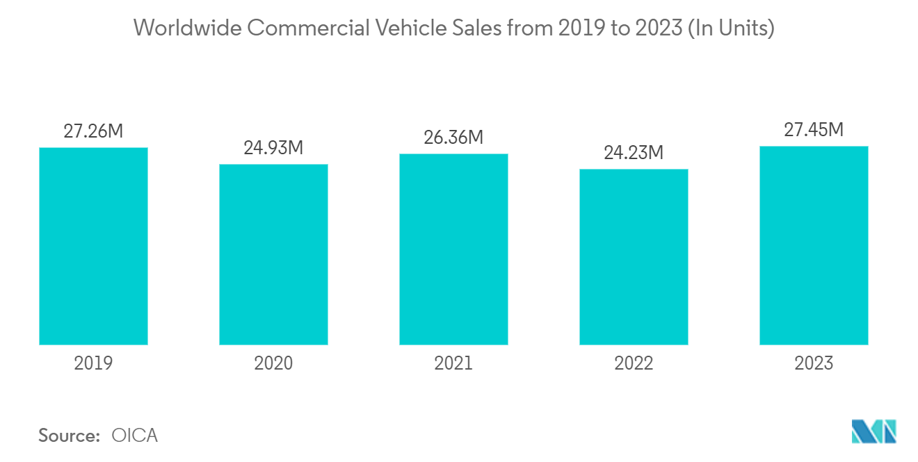 High-Pressure Die Casting Market: Worldwide Commercial Vehicle Sales from 2019 to 2023 (In Units)