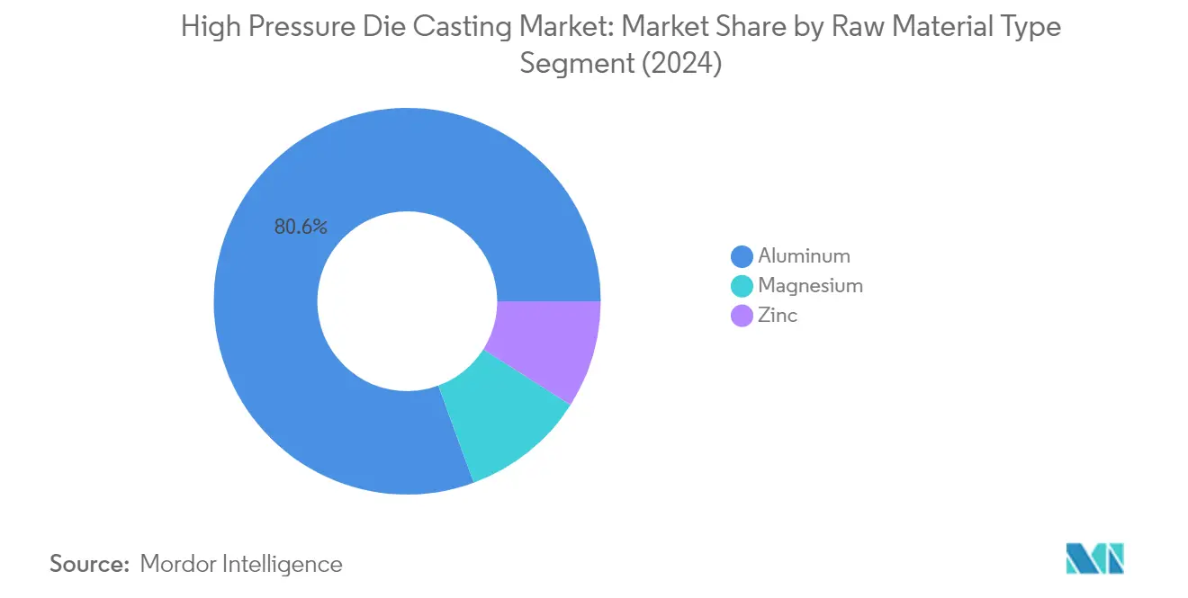 고압 다이캐스팅 토토사이트 분석: 원자재 유형별 차트