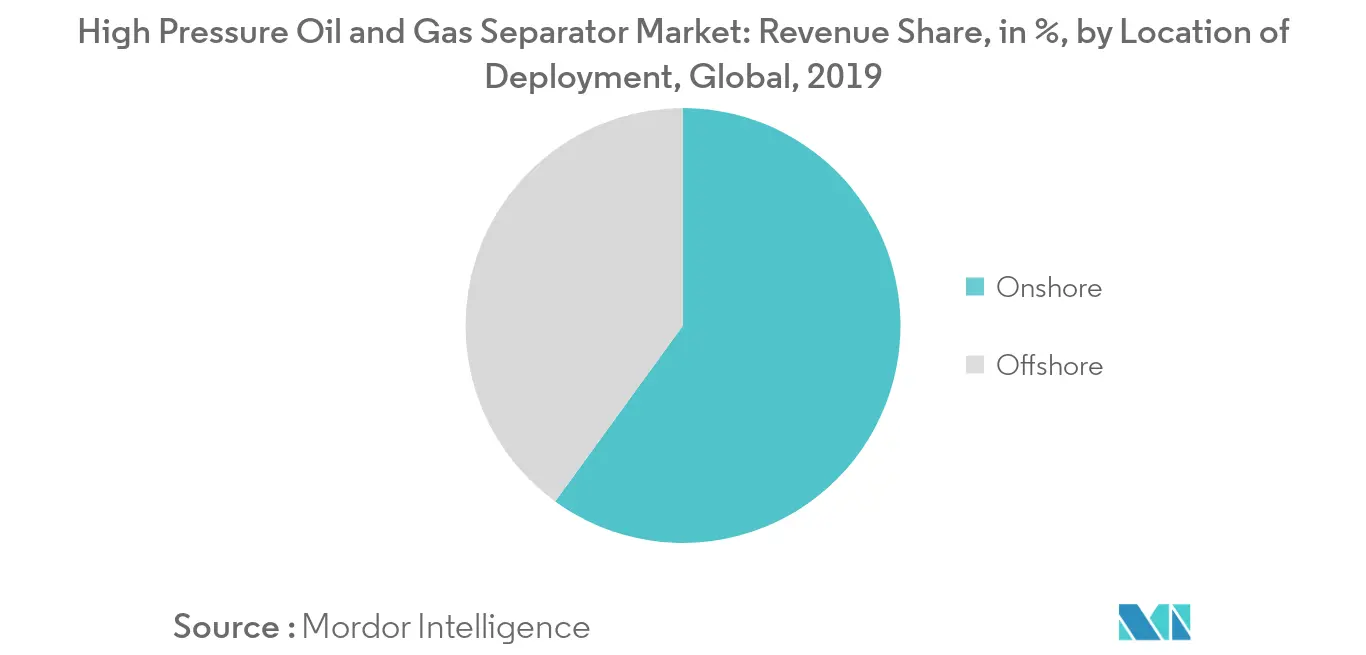 High Pressure Oil and Gas Separator Market Key Trends