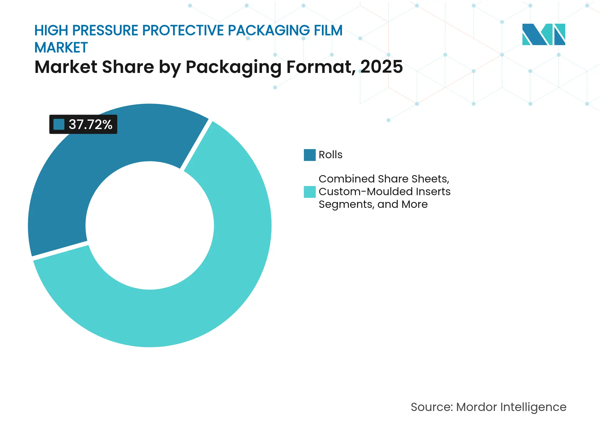 High Pressure Protective Packaging Film Market: Market Share by Packaging Format, 2025