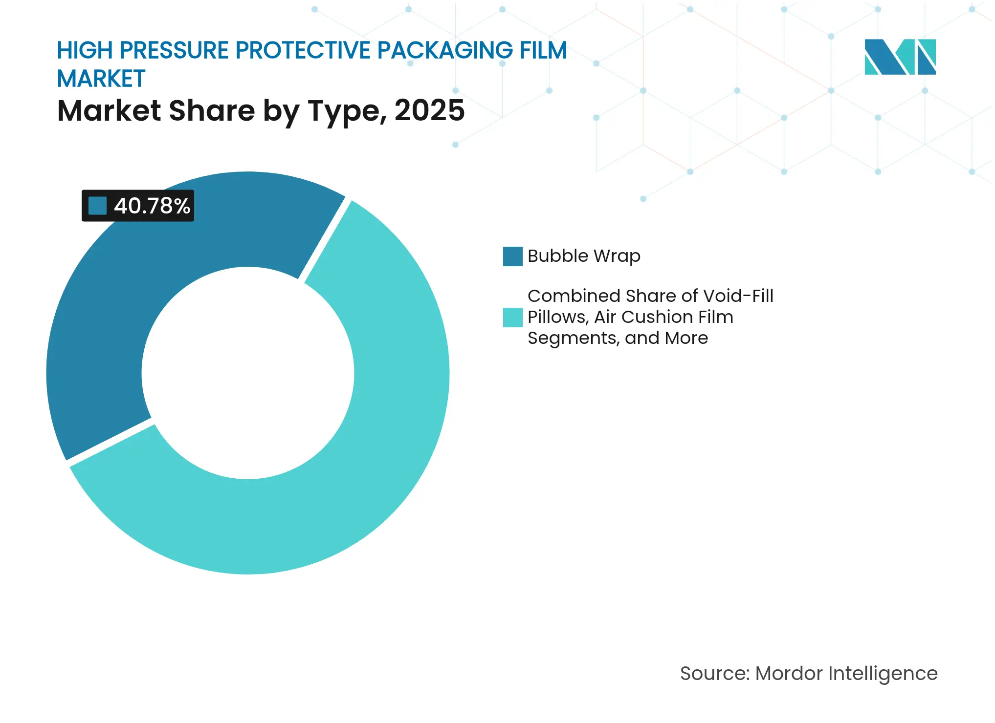 High Pressure Protective Packaging Film Market: Market Share by Type, 2025