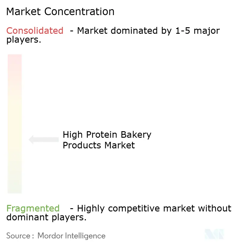 High Protein Bakery Products Market Concentration