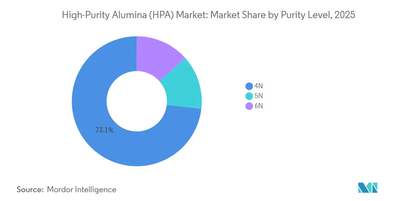 Participación del Mercado de Alúmina de Alta Pureza (HPA) por Nivel de Pureza, 2025