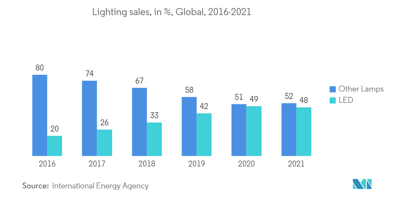 Lighting sales, in %, Global, 2016-2021