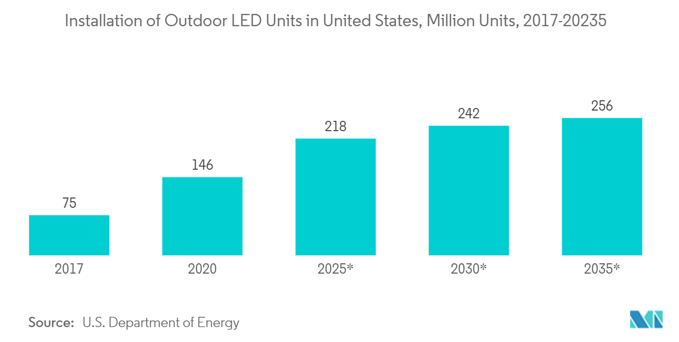 High-Purity Alumina (HPA) Market: Installation of Outdoor LED Units in United States, Million Units, 2017-20235*
