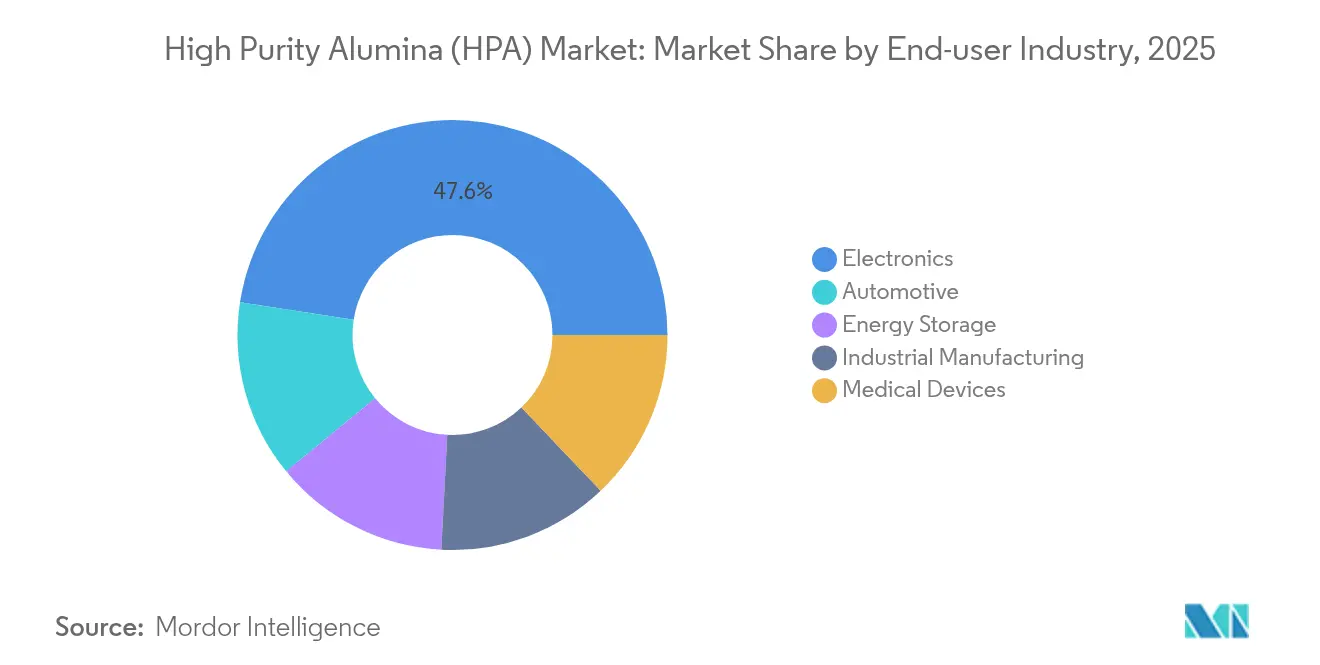 High Purity Alumina (HPA) Market: Market Share by End-user Industry, 2025