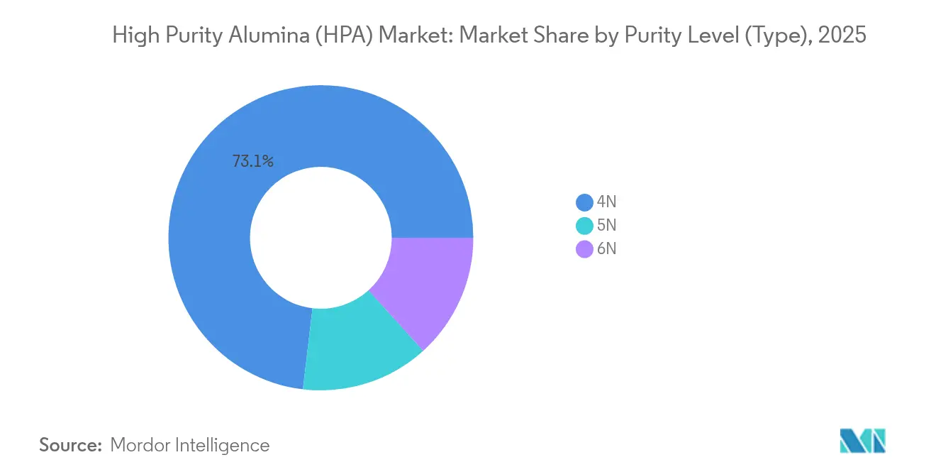 High Purity Alumina (HPA) Market: Market Share by Purity Level (Type), 2025