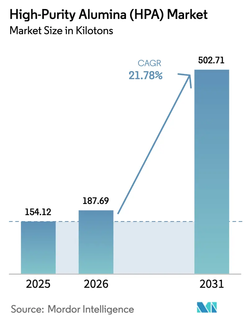 High-Purity Alumina (HPA) Market (2026 - 2031)