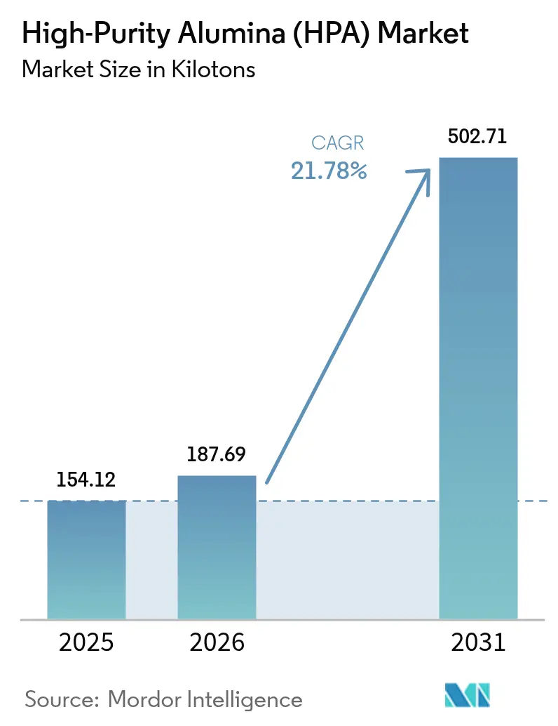 High-Purity Alumina (HPA) Market (2026 - 2031)