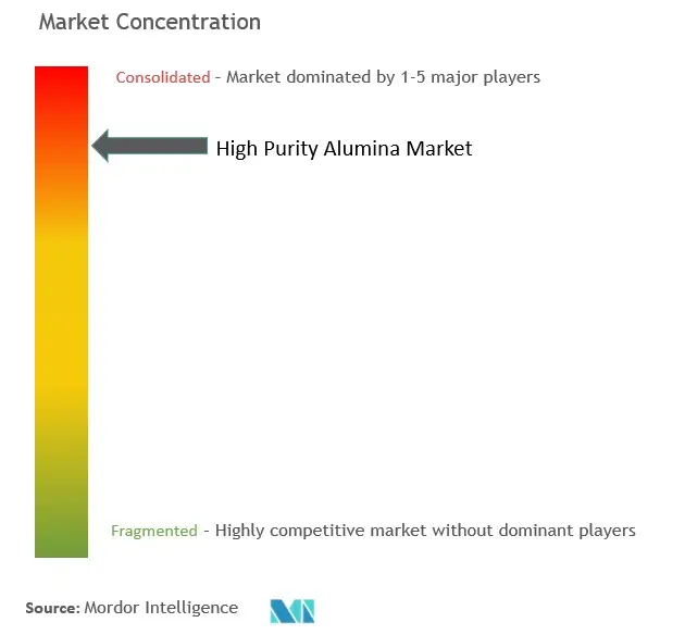 High Purity Alumina Market - Market Concentration