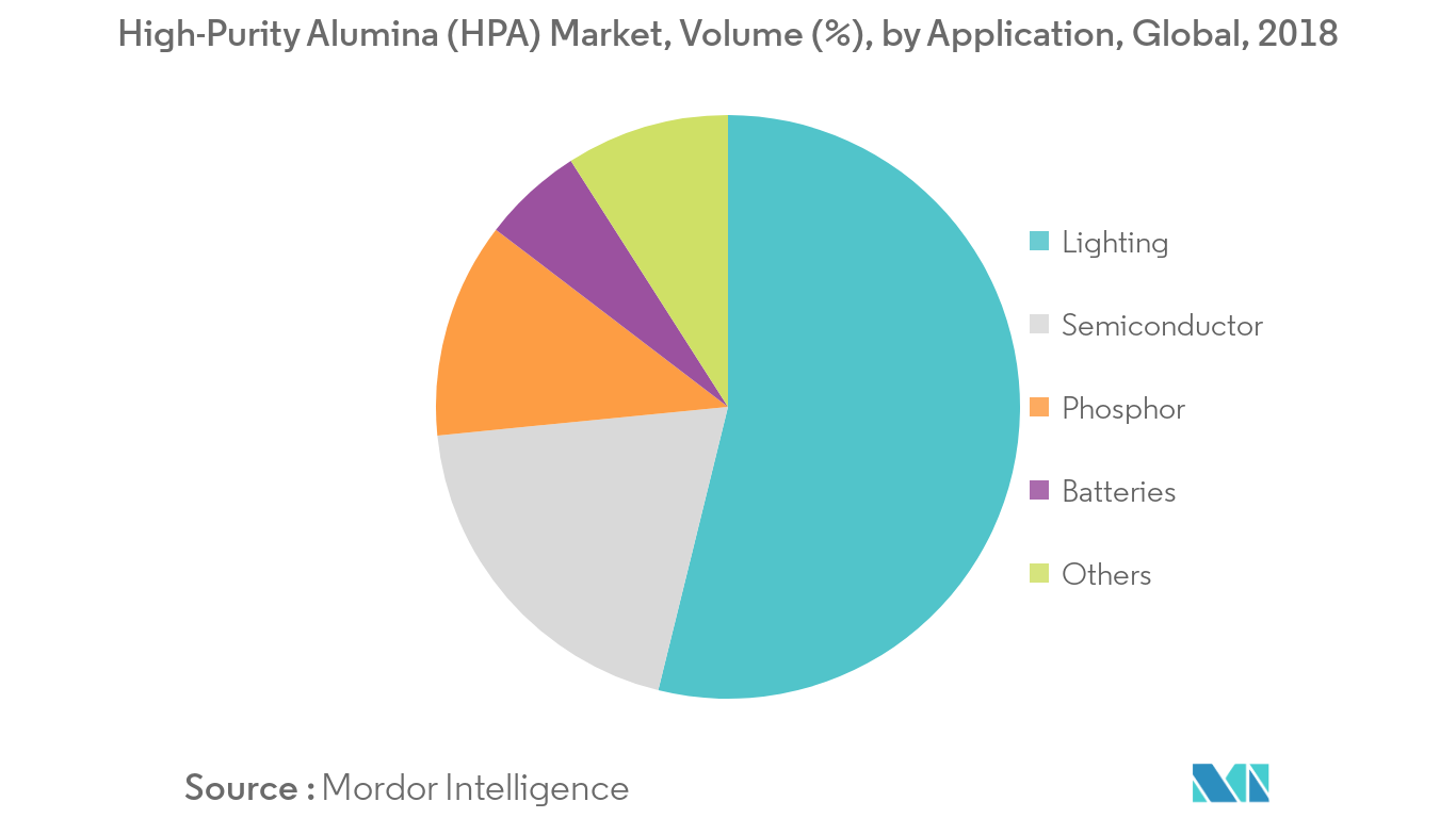 High Purity Alumina (HPA) Market : Volume (%), by Application, Global, 2018