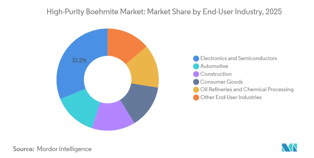 High-Purity Boehmite Market Share by End-User Industry, 2025
