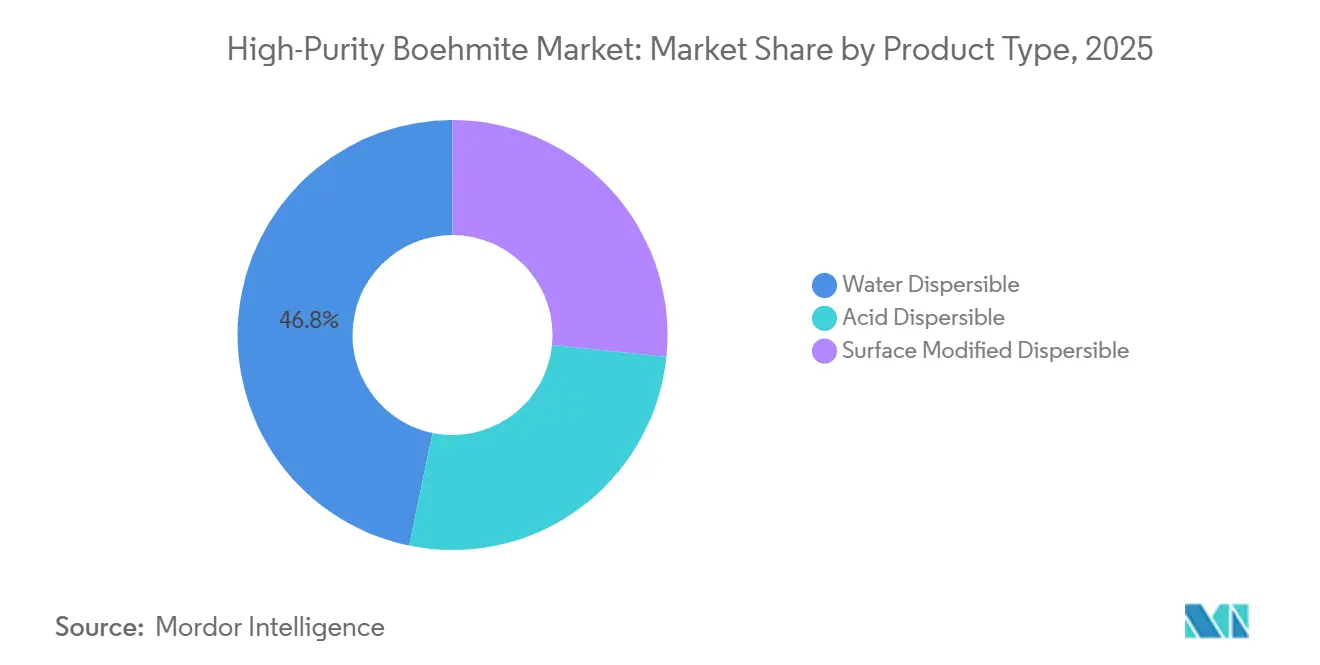 High-Purity Boehmite Market Share by Product Type, 2025