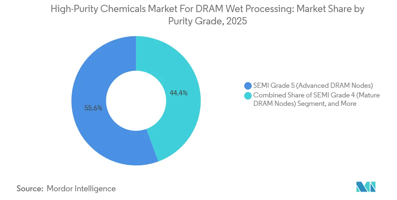 High-Purity Chemicals Market For DRAM Wet Processing Market Share by Purity Grade, 2025