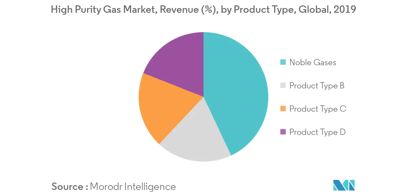 High Purity Gas Ultra-high Purity Gas Pure Gas Market Share