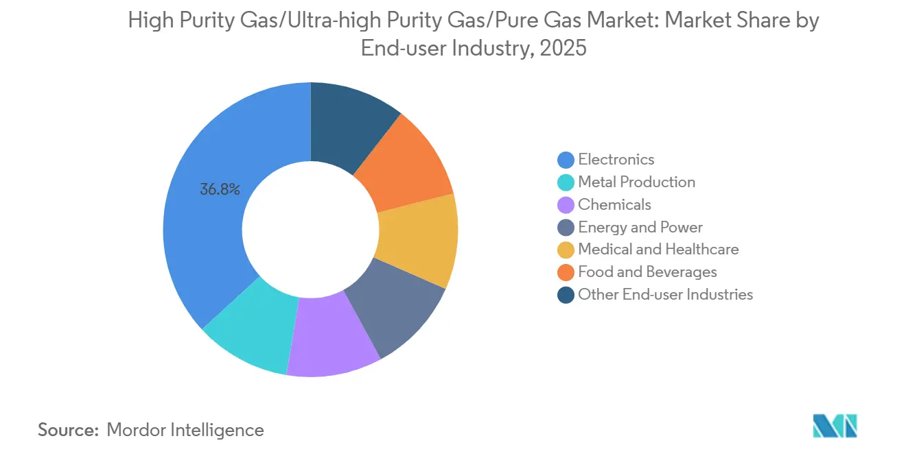 High Purity Gas/Ultra-high Purity Gas/Pure Gas Market: Market Share by End-user Industry