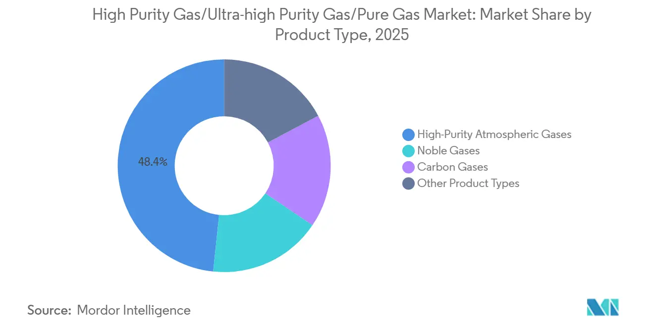 High Purity Gas/Ultra-high Purity Gas/Pure Gas Market: Market Share by Product Type