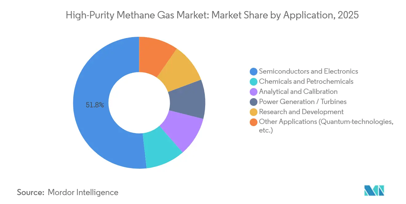 High-Purity Methane Gas Market: Market Share by Application