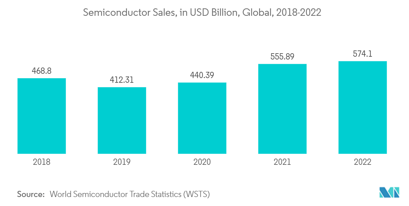 High Purity Quartz Market: Semiconductor Sales, in USD Billion, Global, 2018-2022