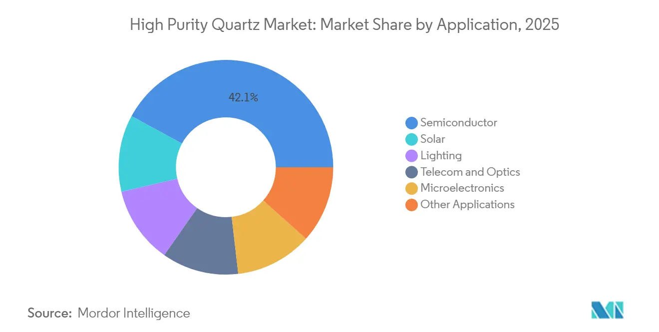 High Purity Quartz Market: Market Share by Application, 2025