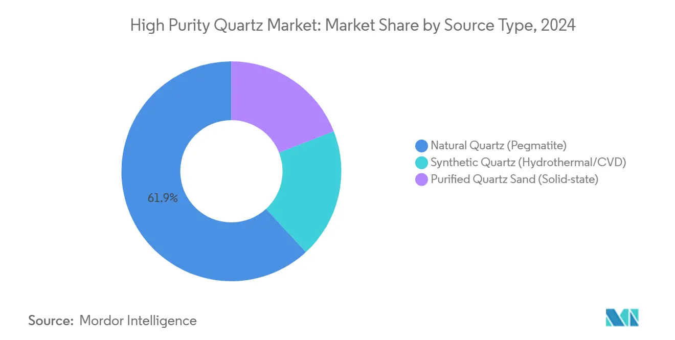 High Purity Quartz Market: Market Share by Source Type