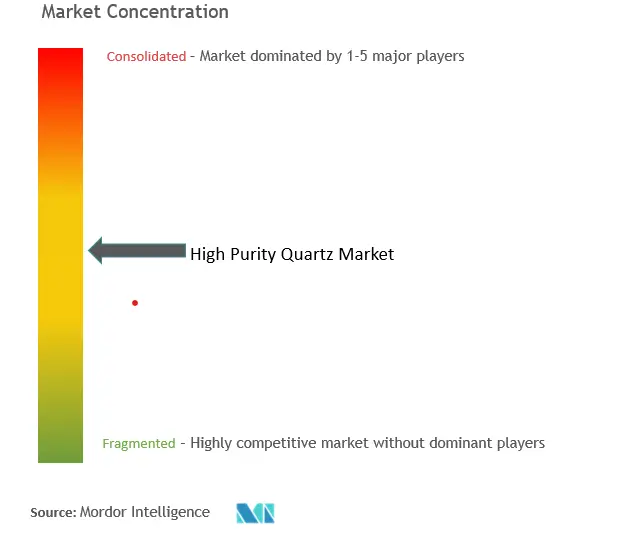 High Purity Quartz Market Concentration