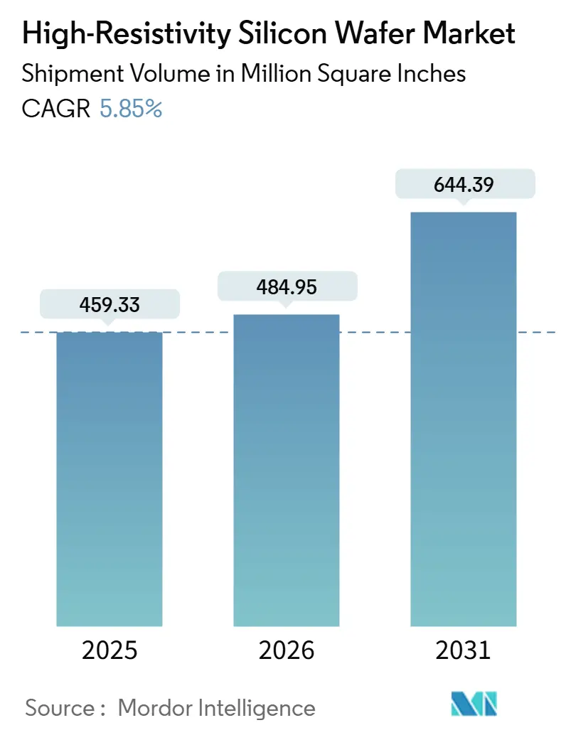 High-Resistivity Silicon Wafer Market Summary