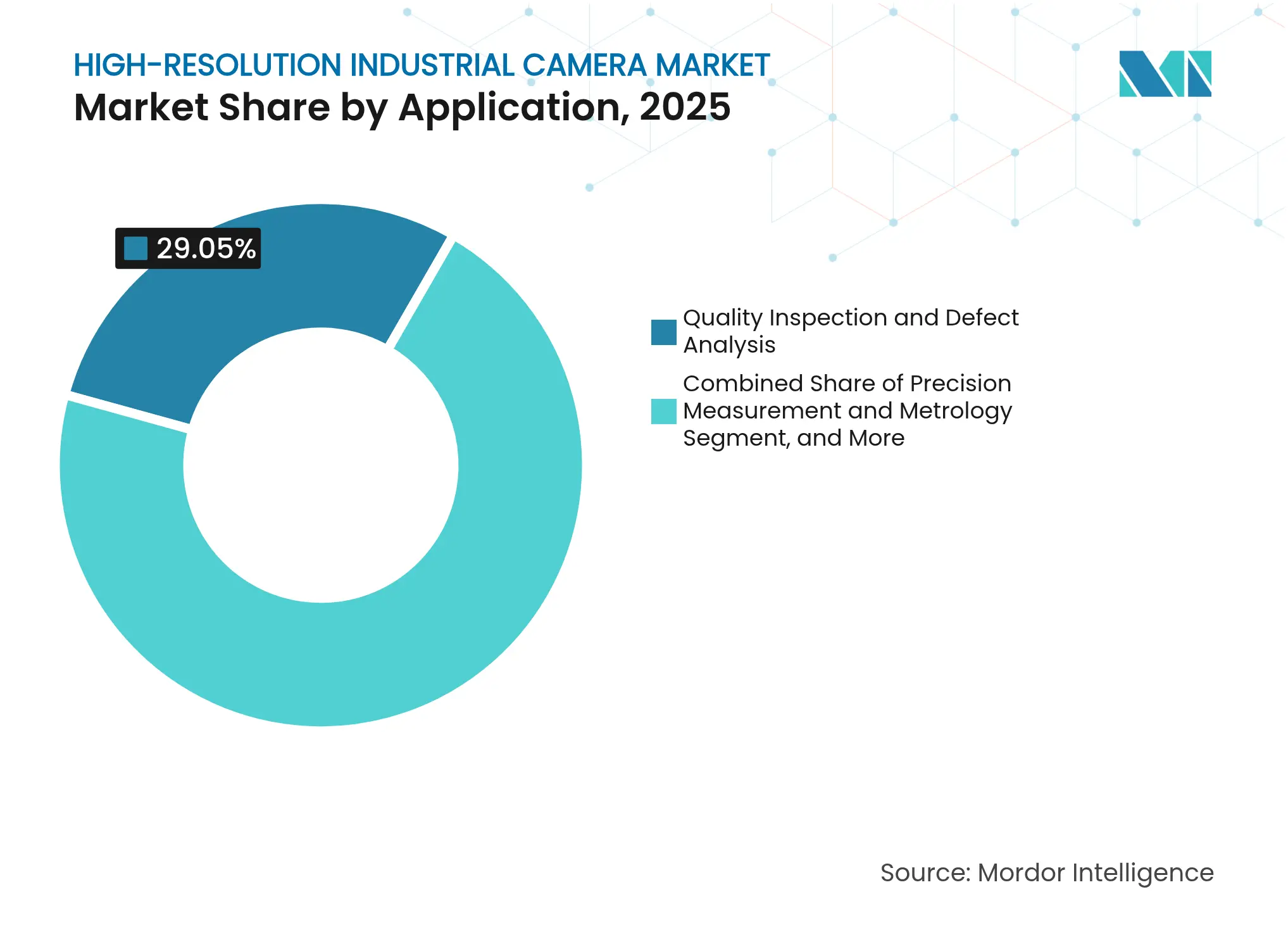 High-Resolution Industrial Camera Market: Market Share by Application, 2025