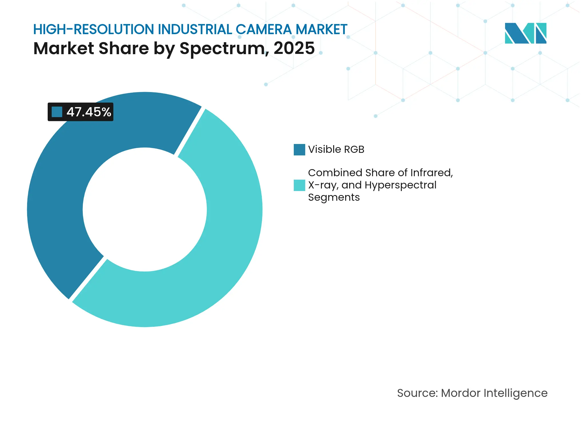 High-Resolution Industrial Camera Market: Market Share by Spectrum, 2025
