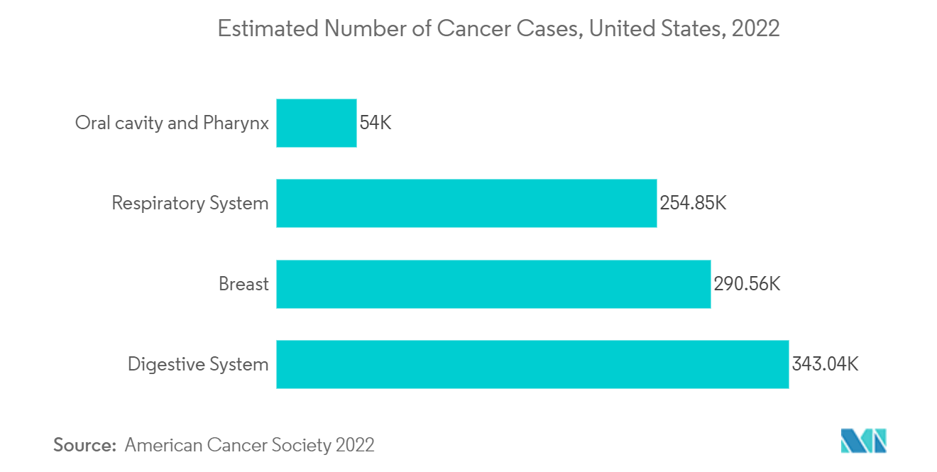 Thị trường phân tích nóng chảy độ phân giải cao - Số trường hợp ung thư ước tính, Hoa Kỳ, 2022