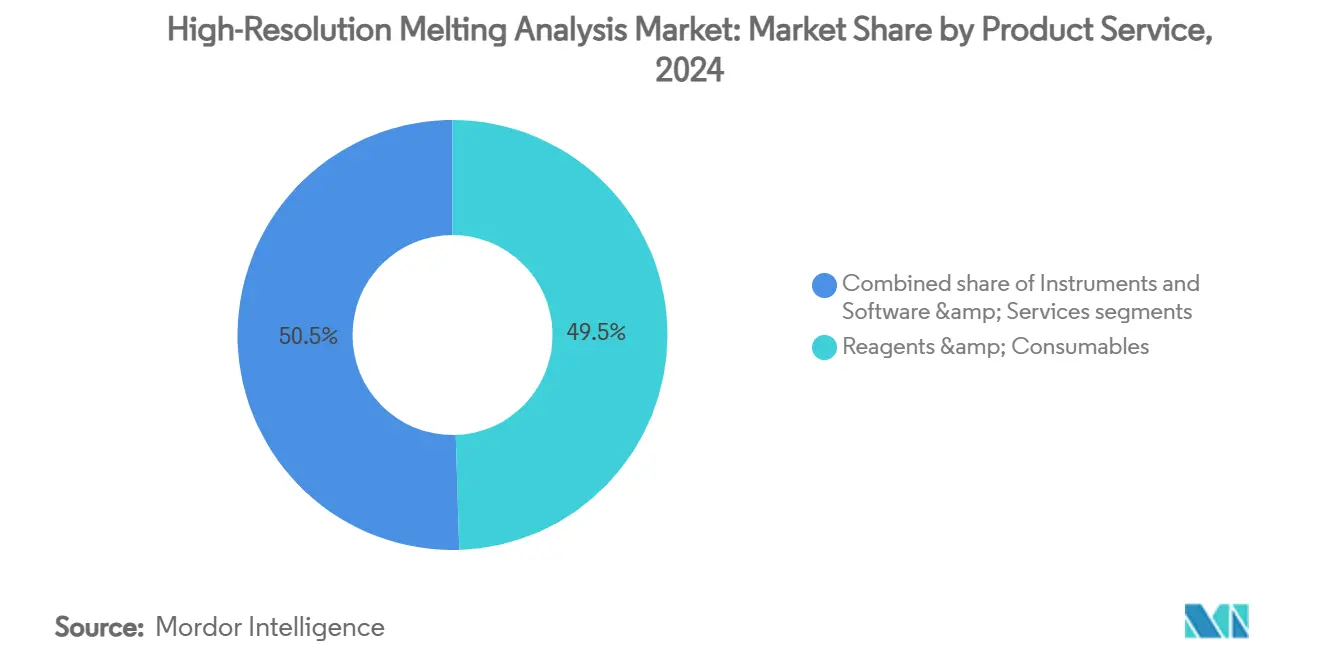 High-Resolution Melting Analysis Market: Market Share by Product  Service