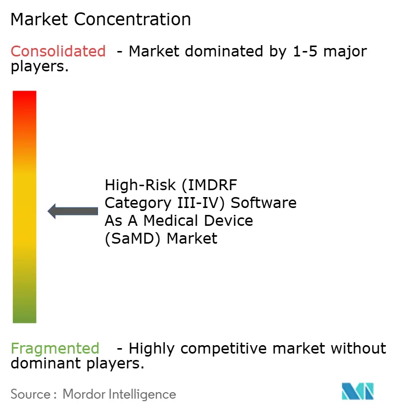 Marktkonzentration für hochriskante (IMDRF-Kategorie III-IV) Software als Medizinprodukt (SaMD)