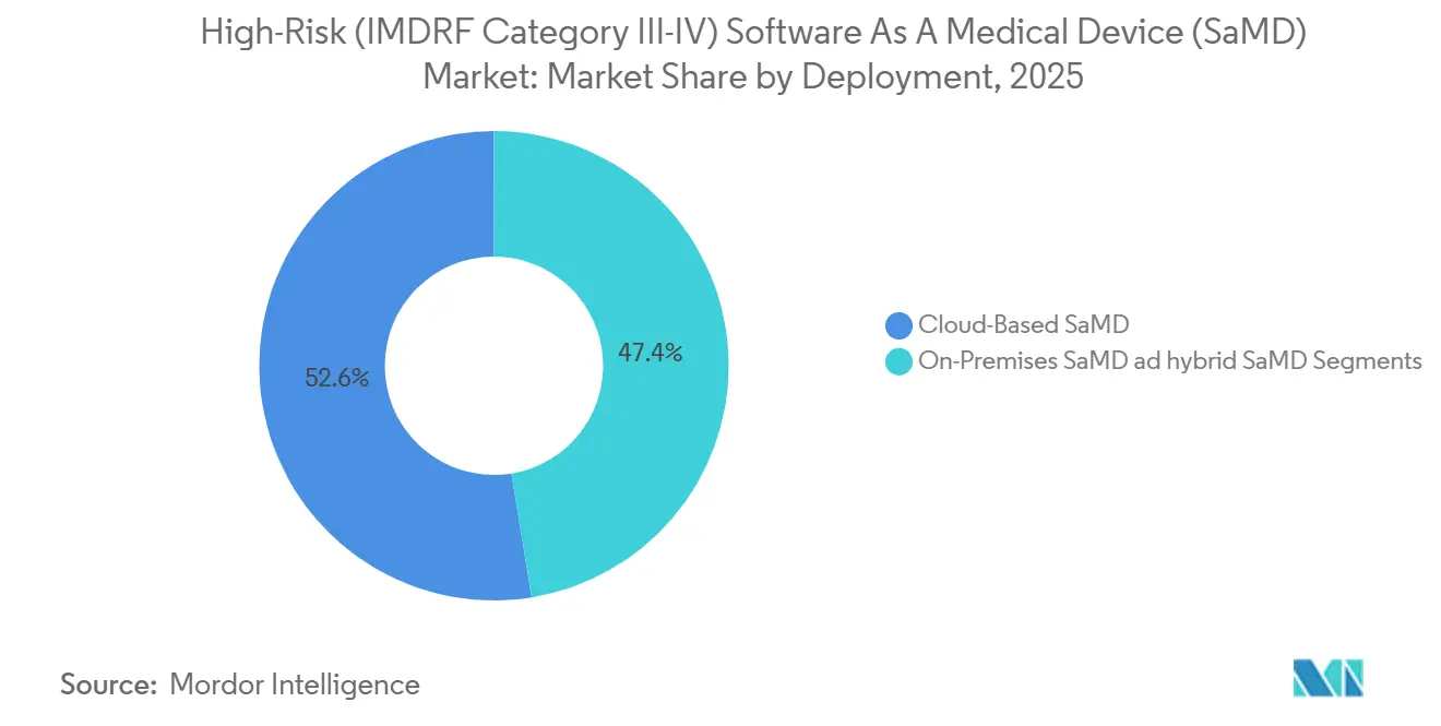 Marktanteil für hochriskante (IMDRF-Kategorie III-IV) Software als Medizinprodukt (SaMD) nach Bereitstellung, 2025