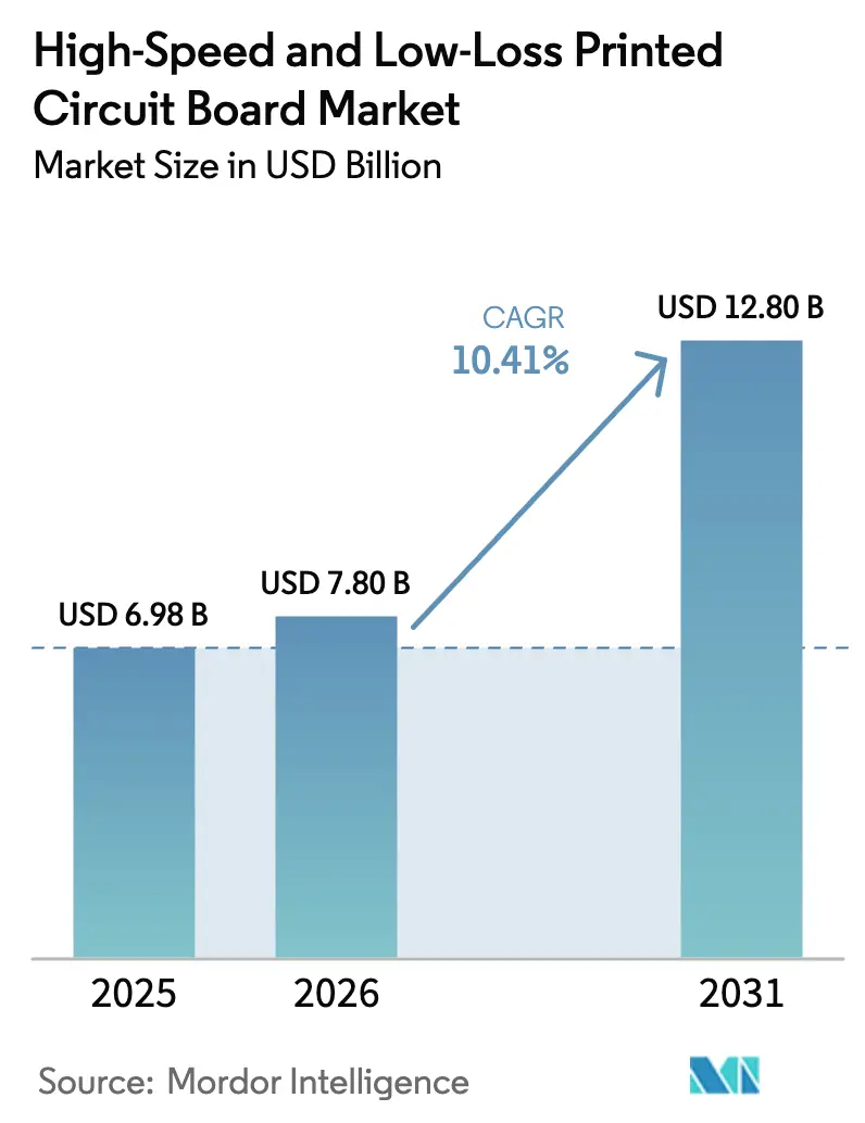 High-Speed And Low-Loss Printed Circuit Board Market Summary