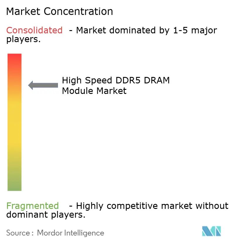 Marktkonzentration für Hochgeschwindigkeits-DDR5-DRAM-Module