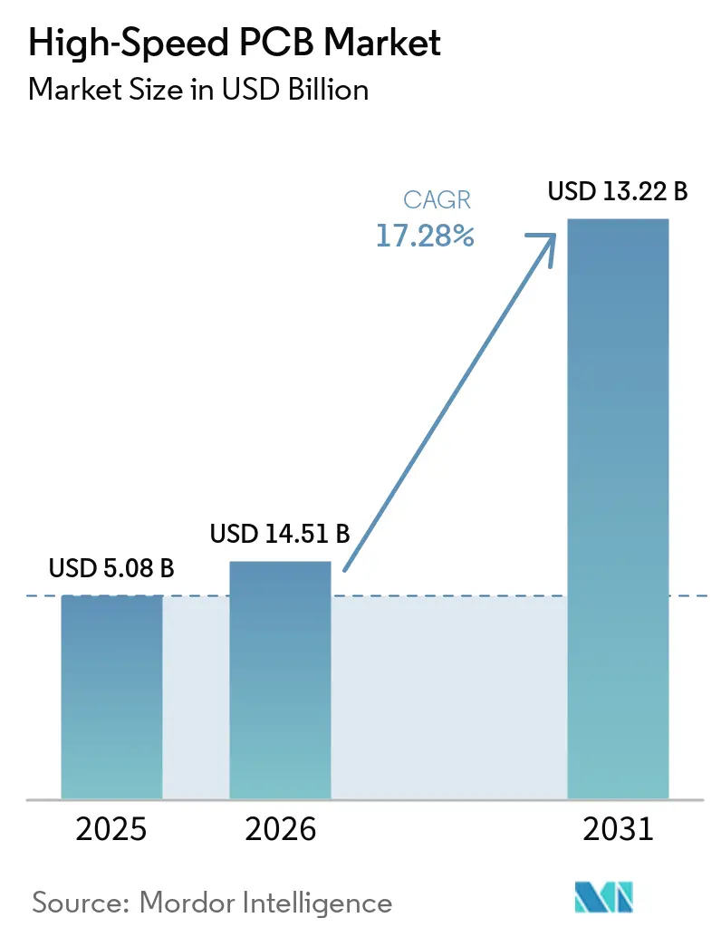 High-Speed PCB Market (2026 - 2031)