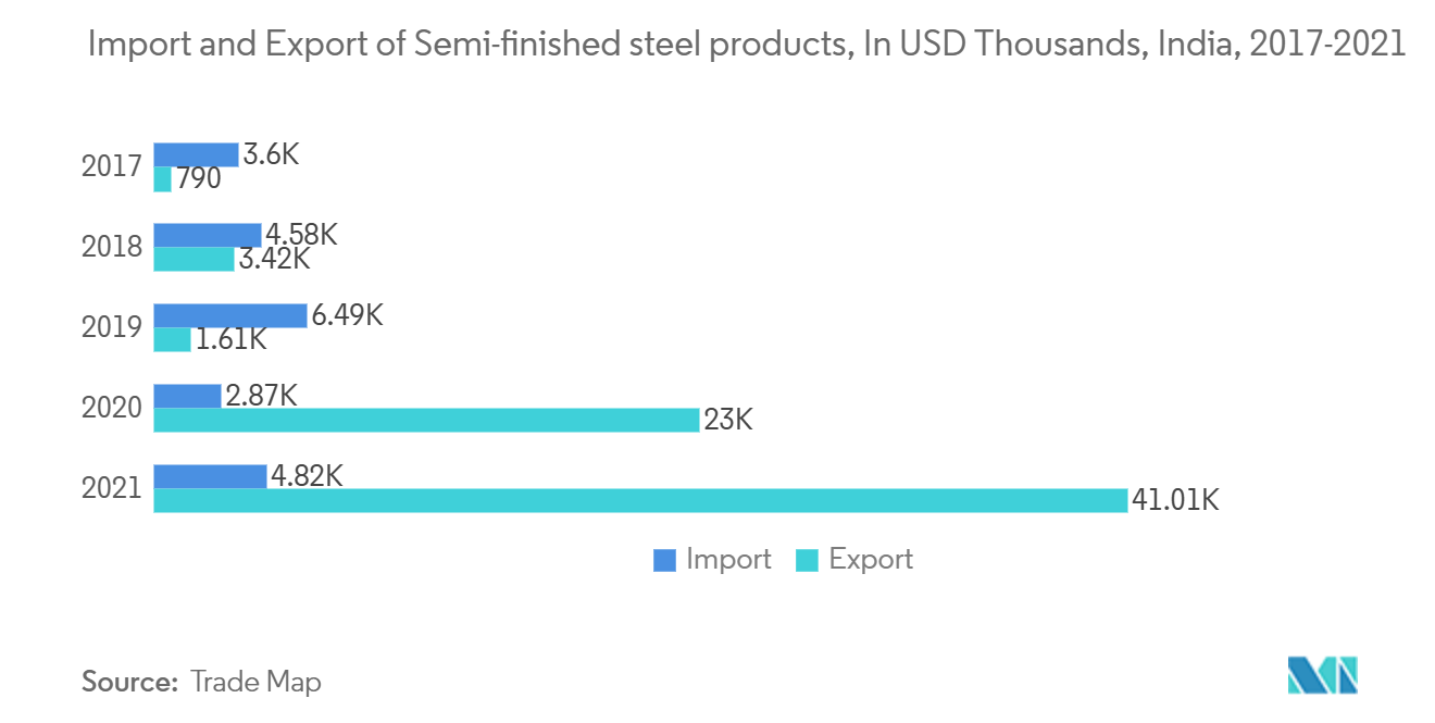 High Speed Cutting Tools Market - Import and Export of Semi-finished steel products