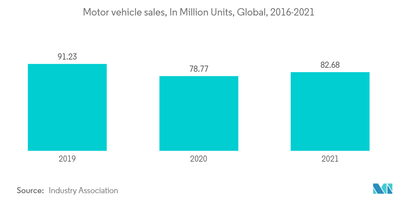 高速切削工具市場 - 自動車販売