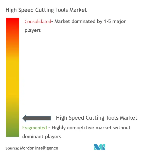 Concentração do mercado de ferramentas de corte de aço de alta velocidade