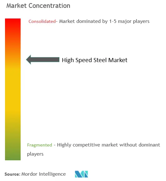 High Speed Steel Market Concentration