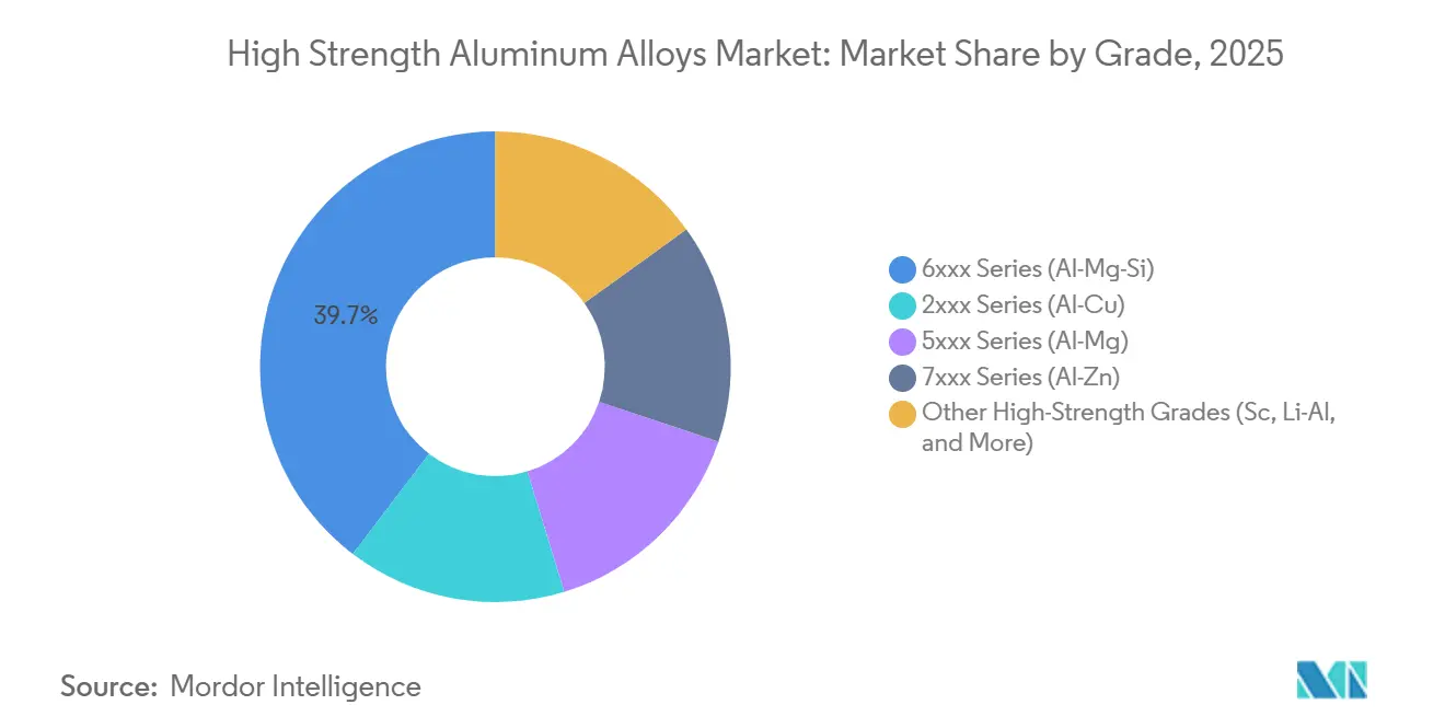 High Strength Aluminum Alloys Market: Market Share by Grade