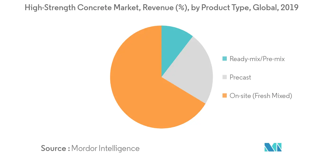 High-Strength Concrete Market by Revenue