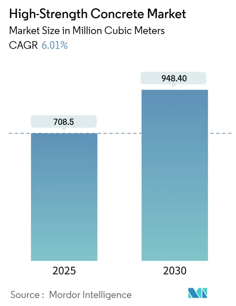 High-Strength Concrete Market (2025 - 2030)