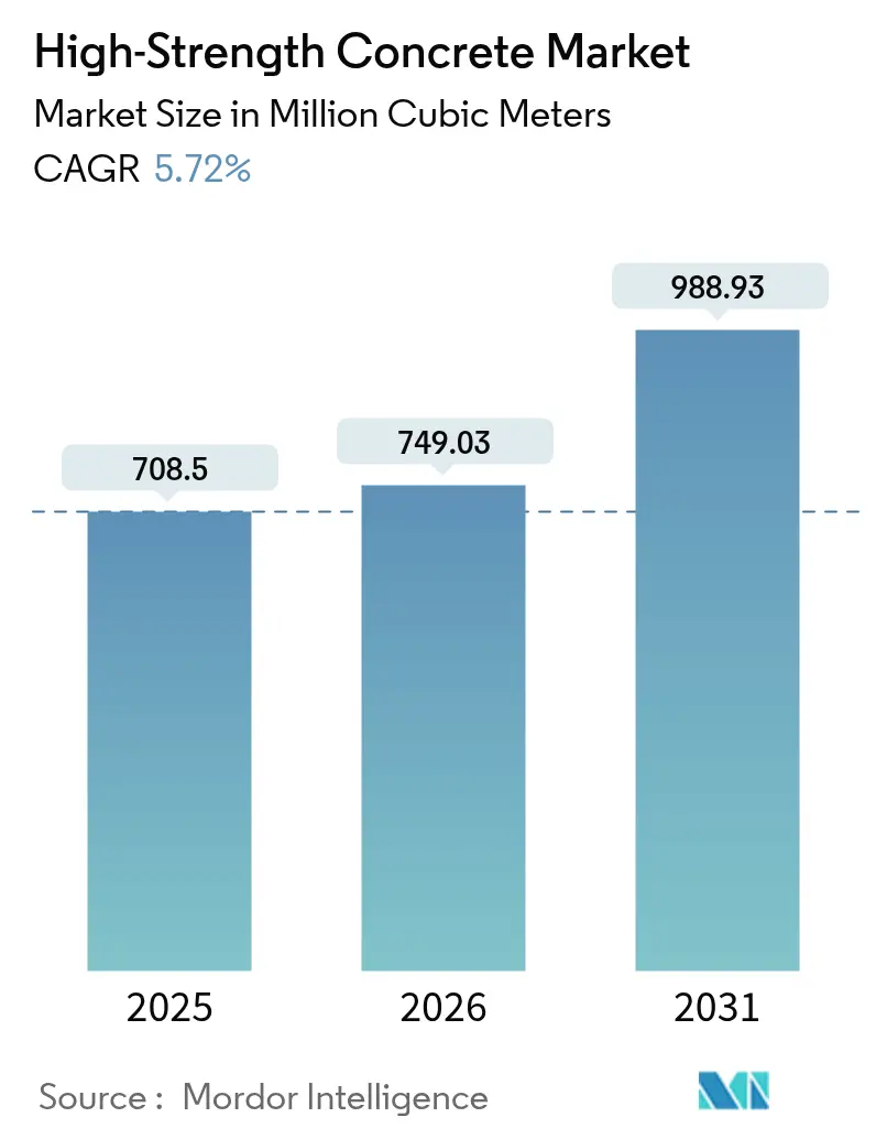 High-Strength Concrete Market (2025 - 2030)