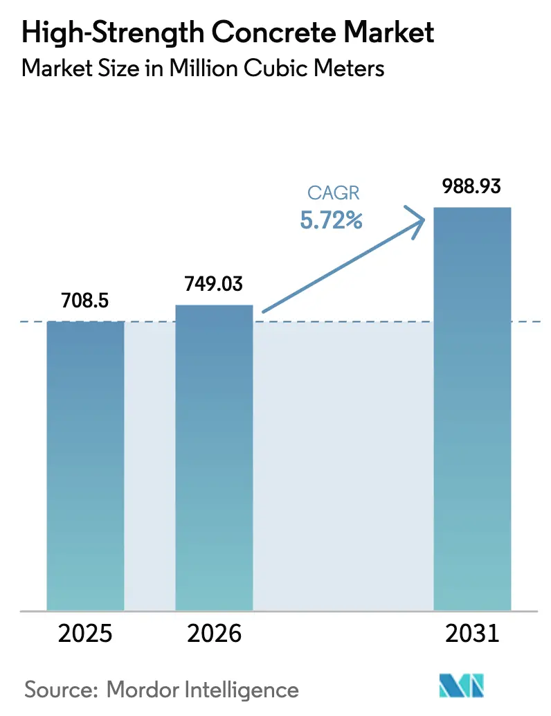 High-Strength Concrete Market (2025 - 2030)