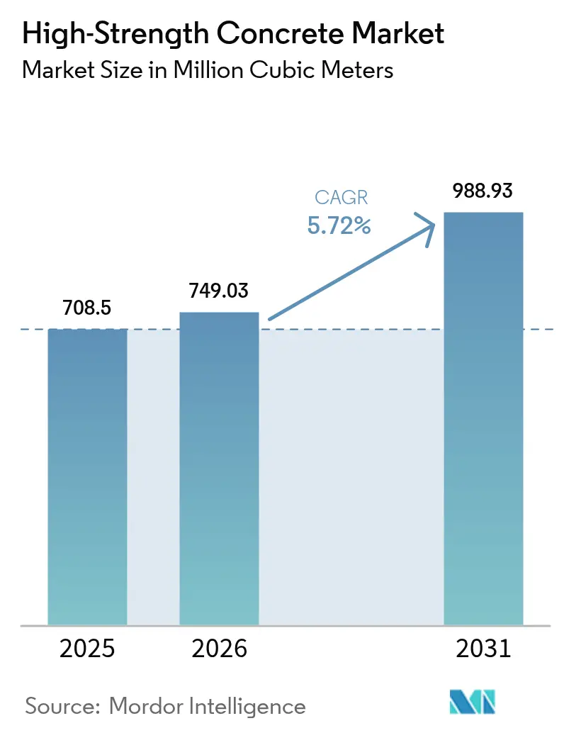 High-Strength Concrete Market (2025 - 2030)