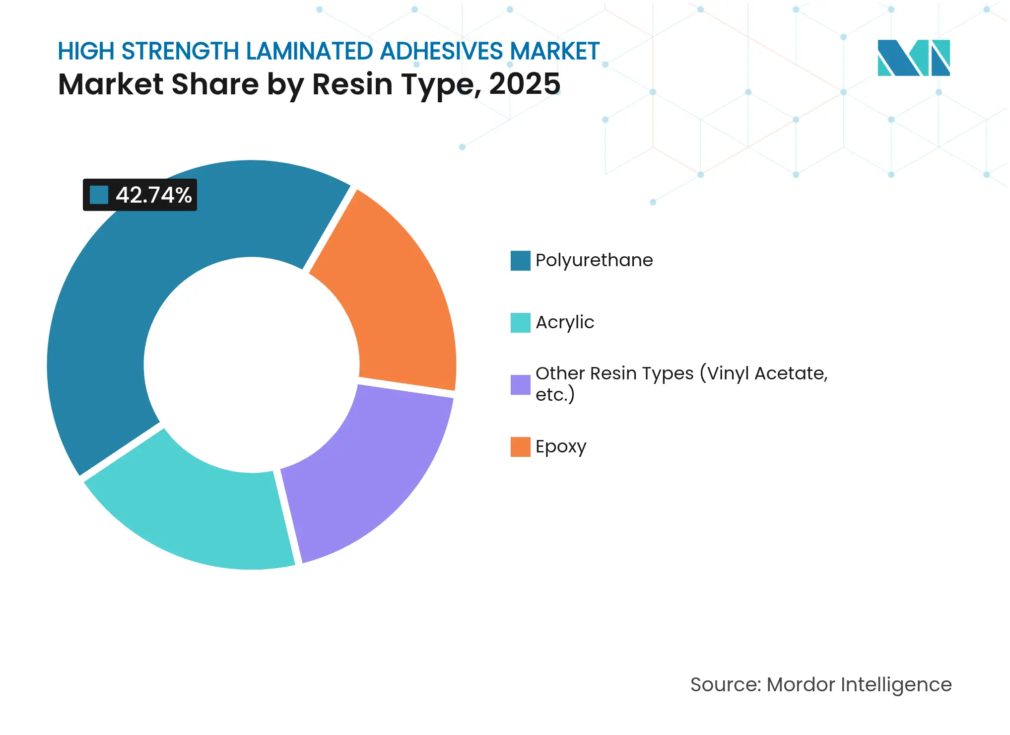 High Strength Laminated Adhesives Market: Market Share by Resin Type, 2025