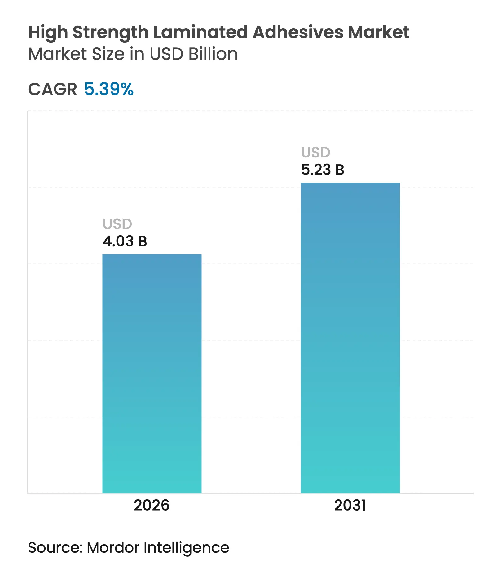 High Strength Laminated Adhesives Market (2025 - 2030)