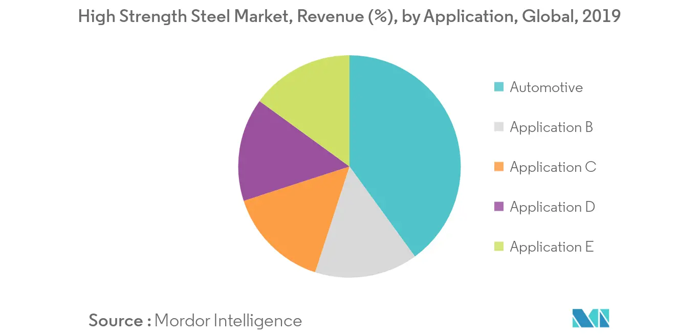 High Strength Steel Market Key Trends
