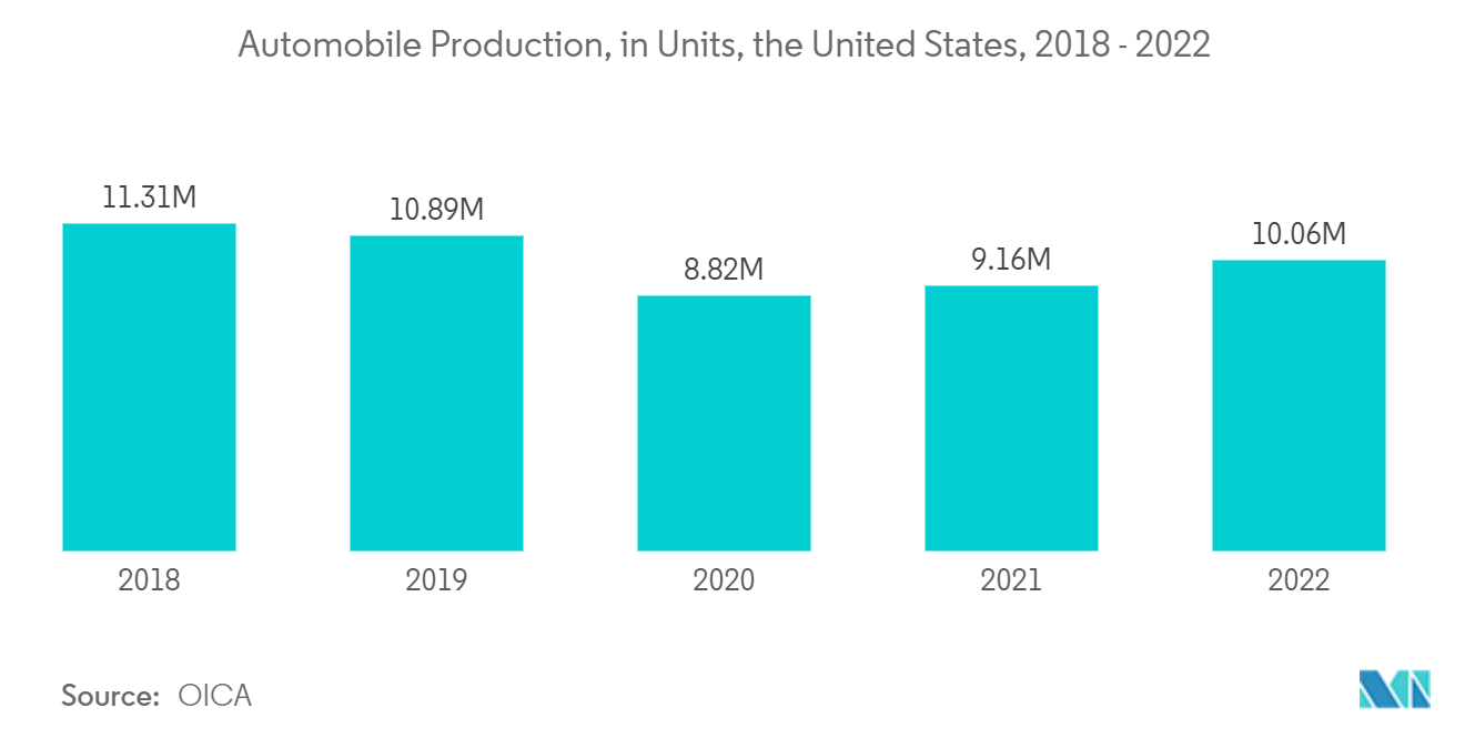 高強度鋼板市場：自動車生産台数（米国）、2018年～2022年